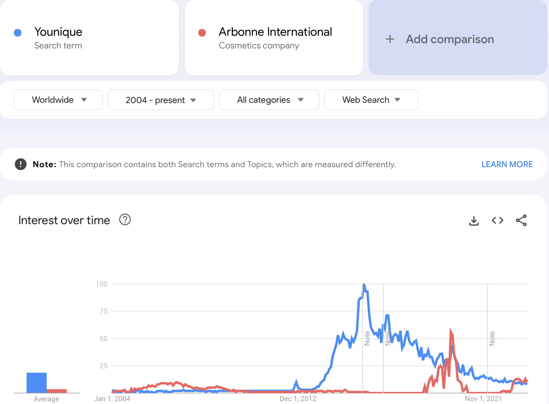 is Younique MLM a scam - Younique MLM review. Google trends shows declining popularity